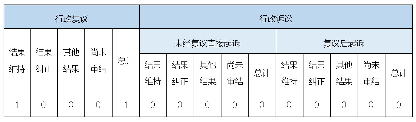 政府信息公開行政複議、行政訴訟情況