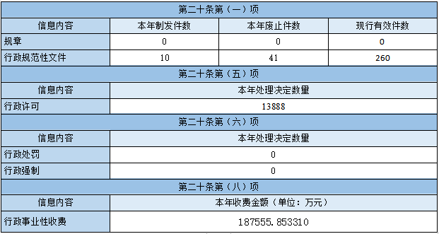主動公開政府信息情況