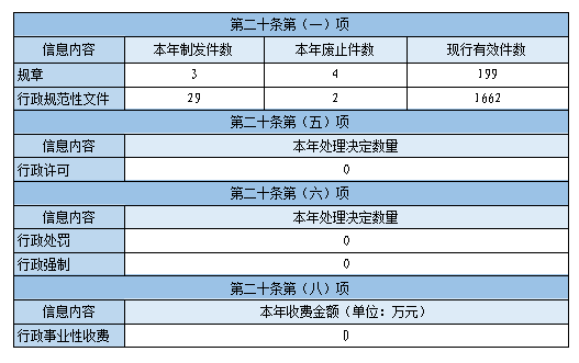 主動公開政府信息情況 主動公開政府信息情況