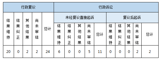 政府信息公開行政複議、行政訴訟情況 政府信息公開行政複議、行政訴訟情況
