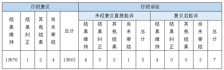 政府信息公開行政複議、行政訴訟情況