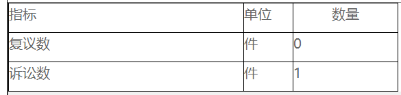 複議、訴訟及舉報情況統計表