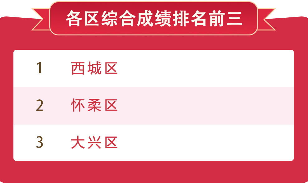 各區綜合成績排名前三