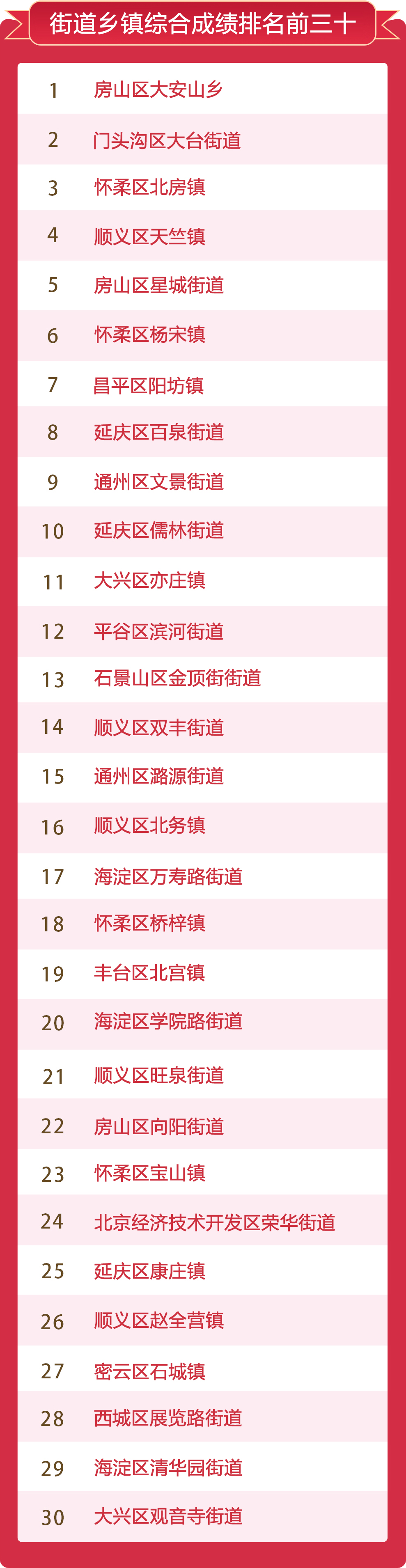 街道鄉鎮綜合成績排名前三十