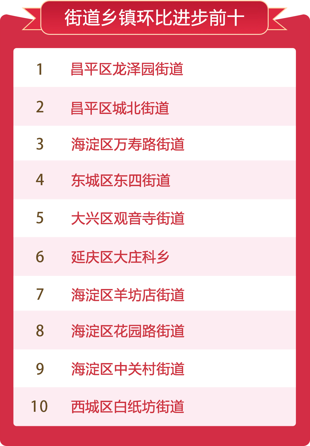 街道鄉鎮環比進步前十