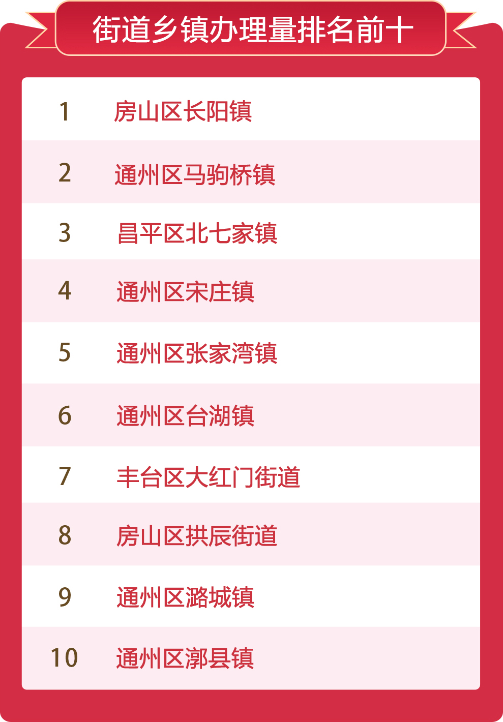 街道鄉鎮辦理量排名前十