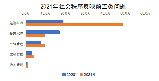 2021年社會秩序反映前五類問題