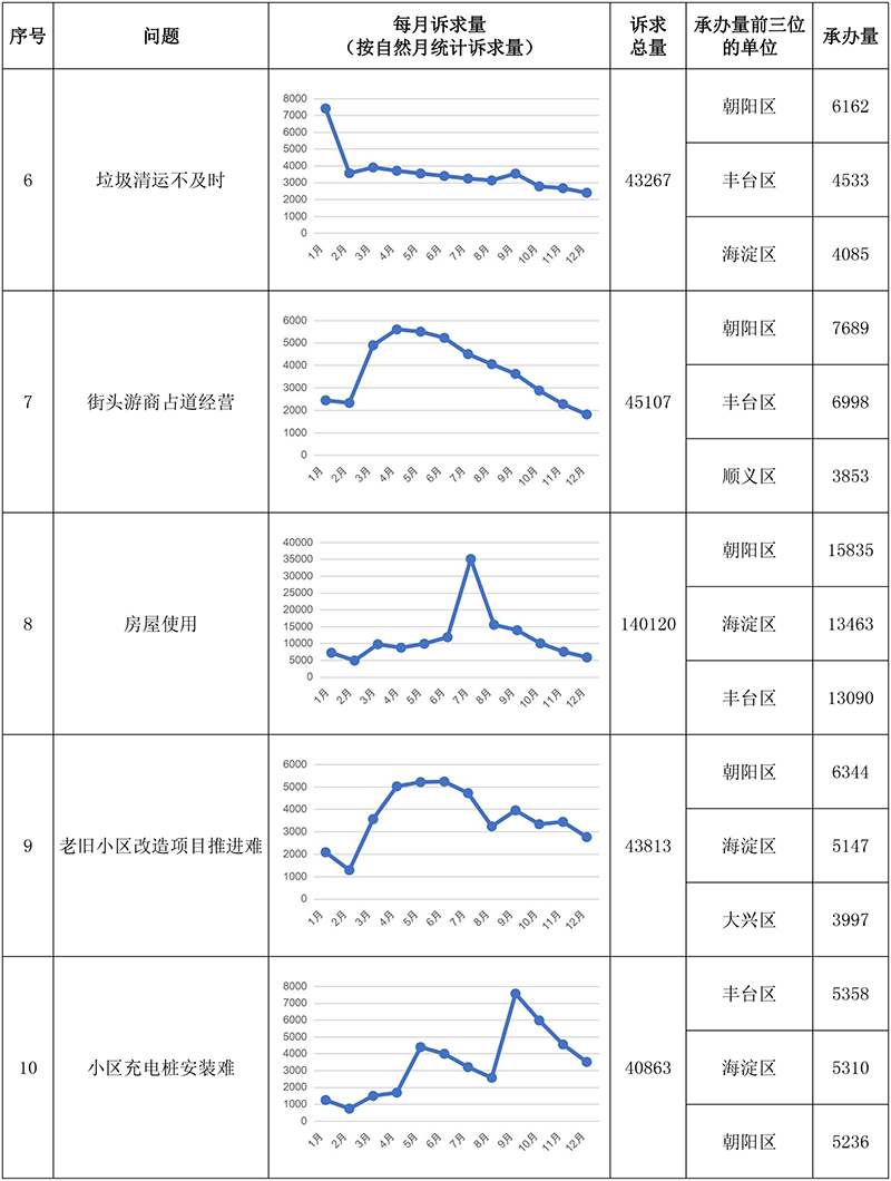 “每月一題”相關訴求情況