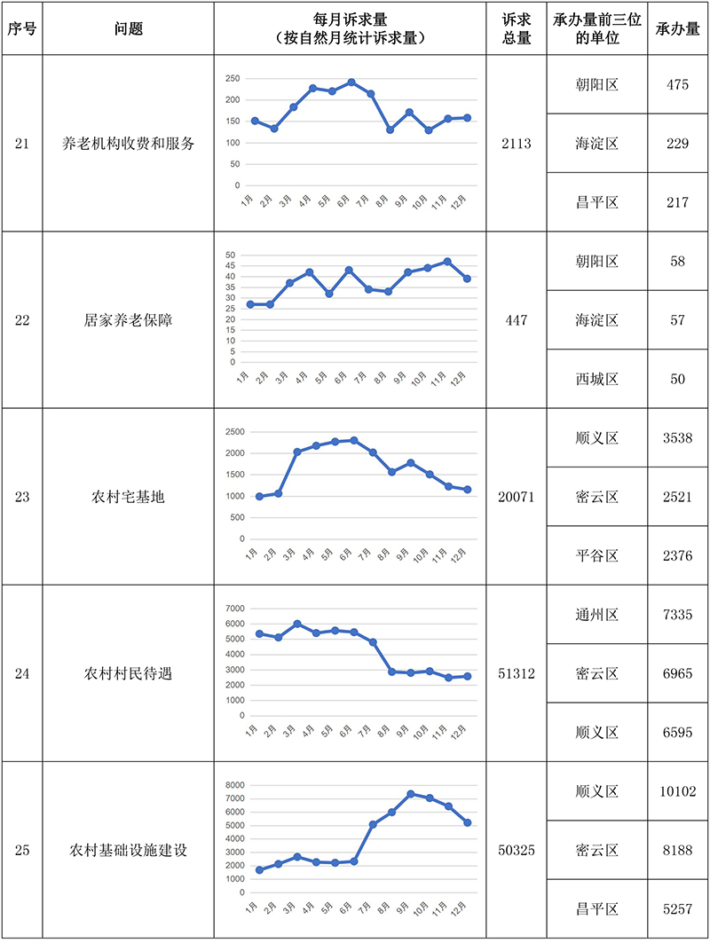 “每月一題”相關訴求情況
