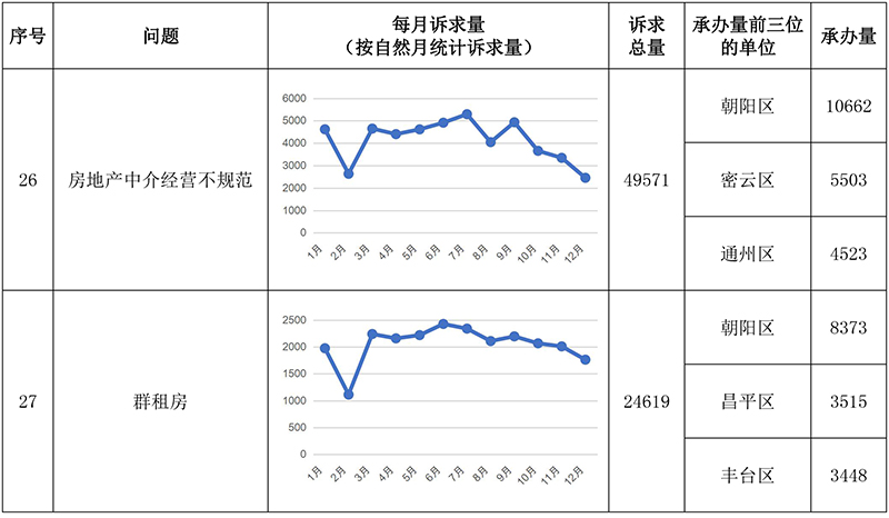 “每月一題”相關訴求情況
