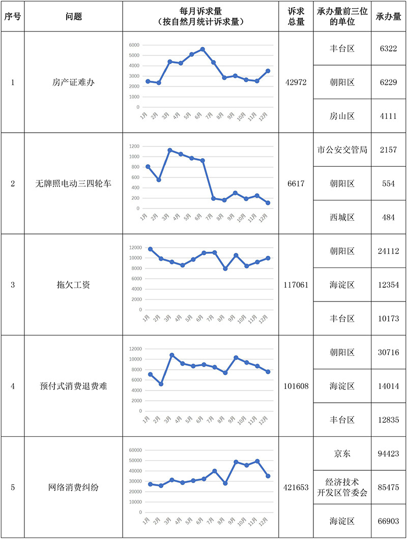 “每月一題”相關訴求情況