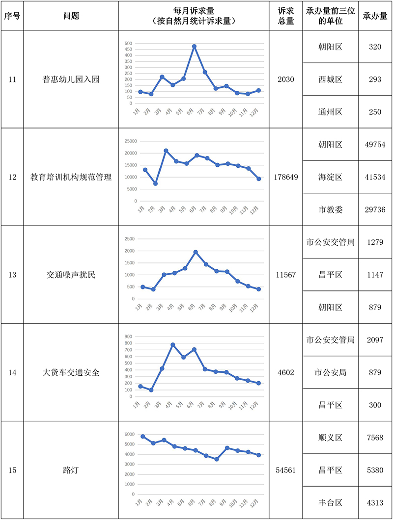 “每月一題”相關訴求情況