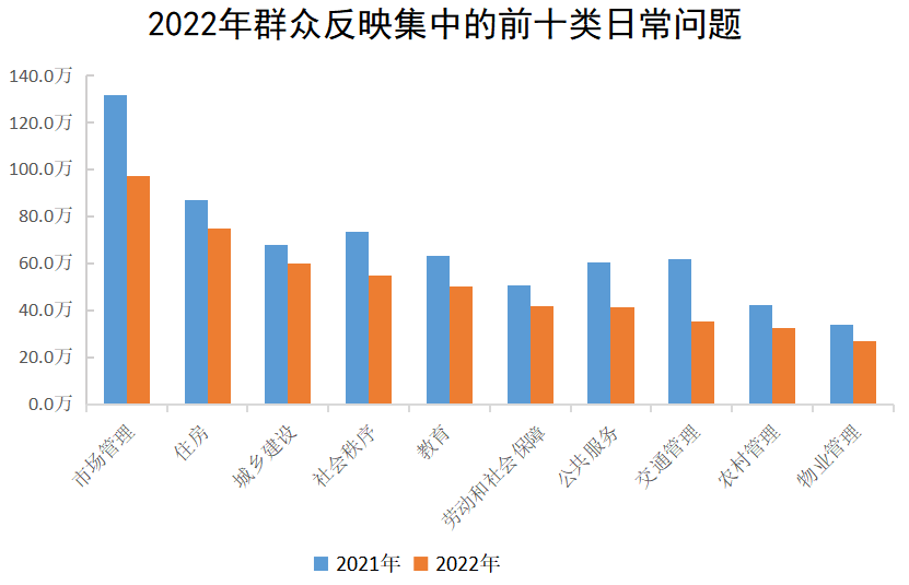 2022年群眾反映集中的前十類日常問題 2022年群眾反映集中的前十類日常問題