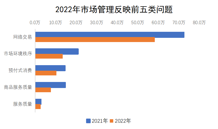 2022年市場管理反映前五類問題 2022年市場管理反映前五類問題