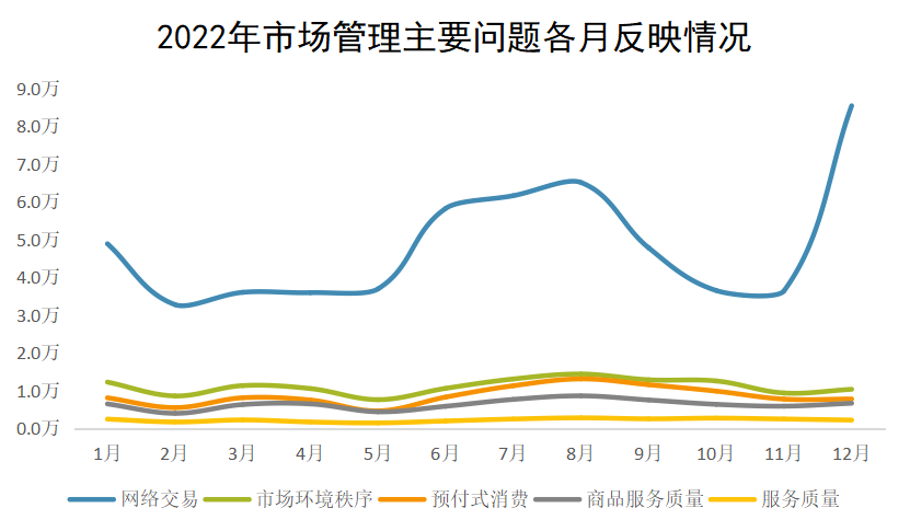 2022年市場管理主要問題各月反映情況 2022年市場管理主要問題各月反映情況