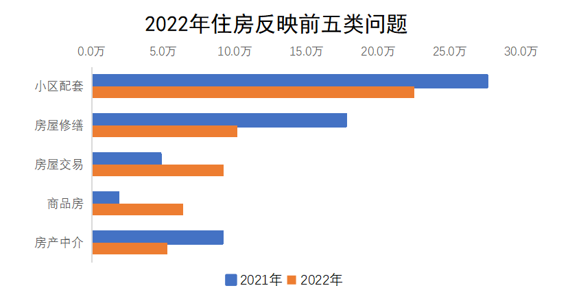 2022年住房反映前五類問題 2022年住房反映前五類問題