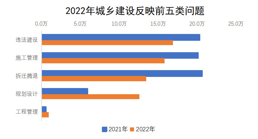 2022年城鄉建設反映前五類問題 2022年城鄉建設反映前五類問題