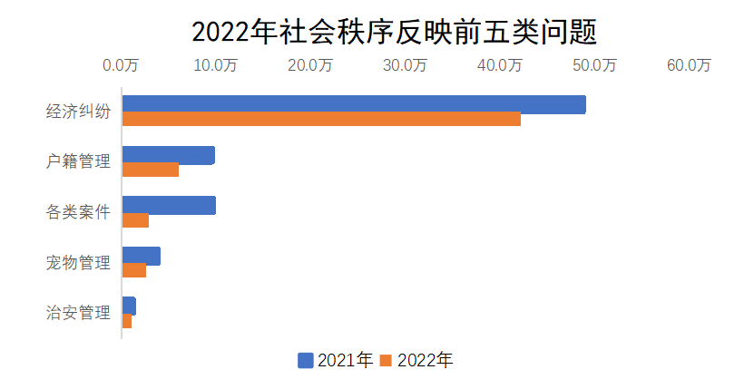2022年社會秩序反映前五類問題 2022年社會秩序反映前五類問題