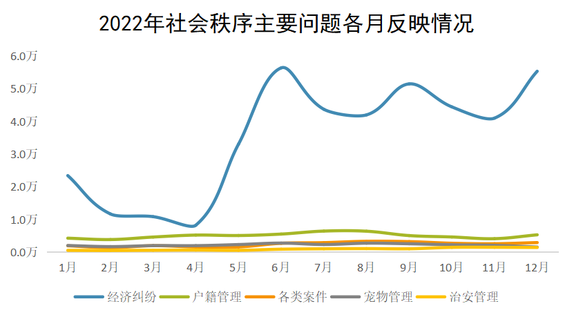 2022年社會秩序主要問題各月反映情況 2022年社會秩序主要問題各月反映情況