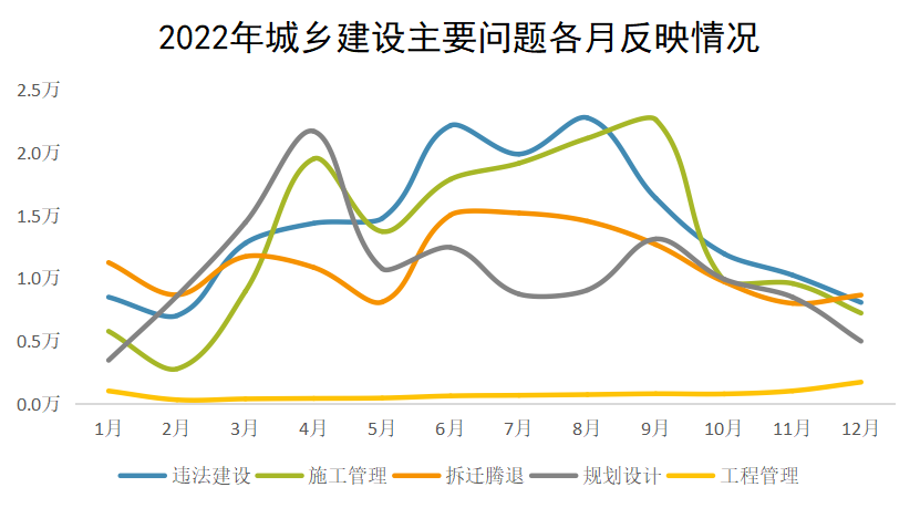 2022年城鄉建設主要問題各月反映情況 2022年城鄉建設主要問題各月反映情況