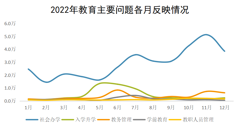 2022年教育主要問題各月反映情況 2022年教育主要問題各月反映情況