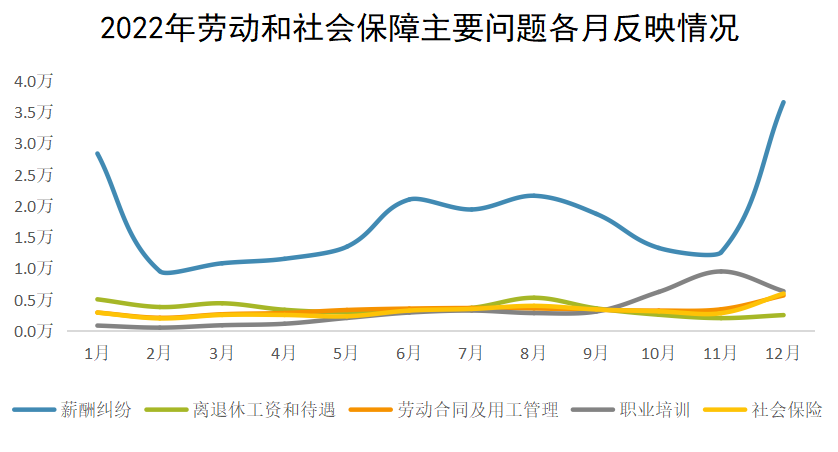 2022年勞動和社會保障主要問題各月反映情況 2022年勞動和社會保障主要問題各月反映情況