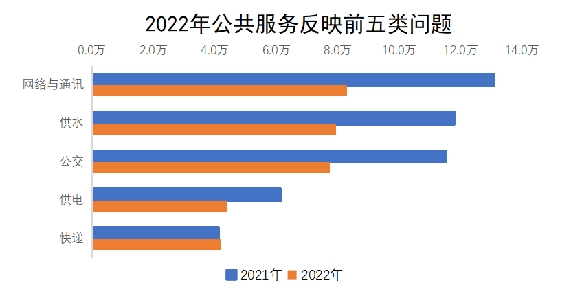 2022年公共服務反映前五類問題 2022年公共服務反映前五類問題
