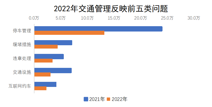 2022年交通管理反映前五類問題 2022年交通管理反映前五類問題