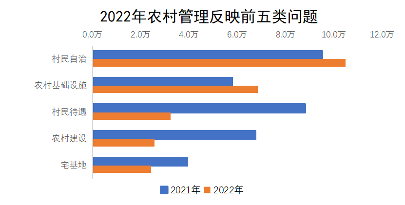 2022年農村管理反映前五類問題 2022年農村管理反映前五類問題