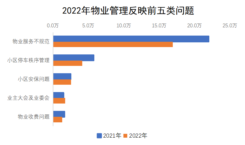 2022年物業管理反映前五類問題 2022年物業管理反映前五類問題