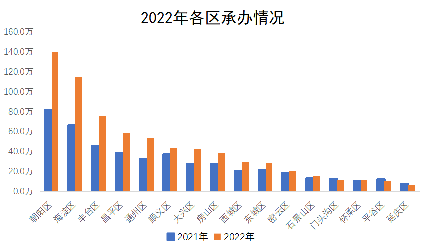 2022年各區承辦情況 2022年各區承辦情況