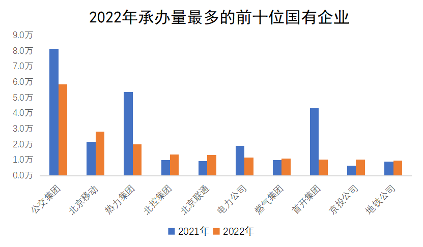 2022年承辦量最多的前十位國有企業 2022年承辦量最多的前十位國有企業