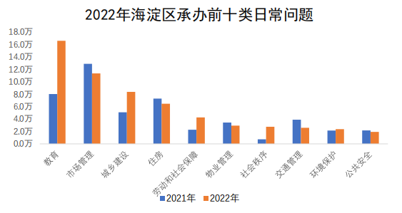 海澱區承辦情況圖 海澱區承辦情況圖