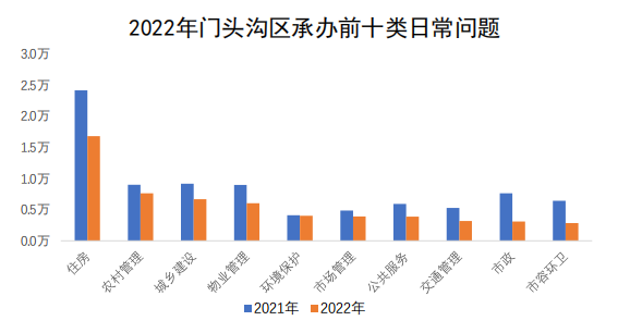 門頭溝區承辦情況圖 門頭溝區承辦情況圖