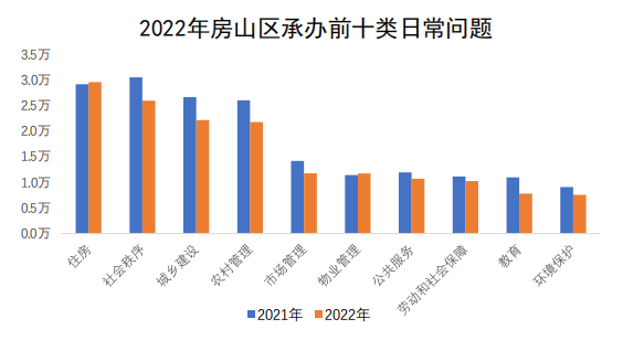房山區承辦情況圖 房山區承辦情況圖