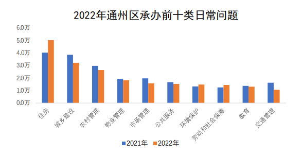 通州區承辦情況圖 通州區承辦情況圖