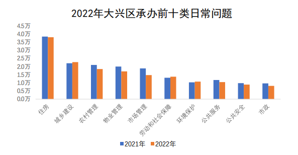 大興區承辦情況圖 大興區承辦情況圖