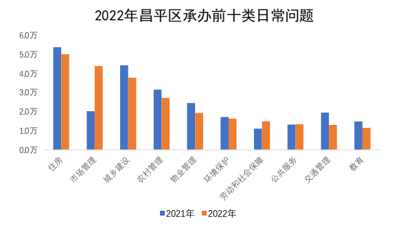 昌平區承辦情況圖 昌平區承辦情況圖