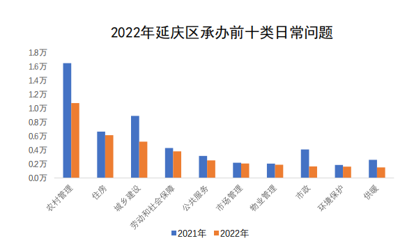 延慶區承辦情況圖 延慶區承辦情況圖
