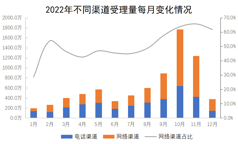 每月變化情況 每月變化情況