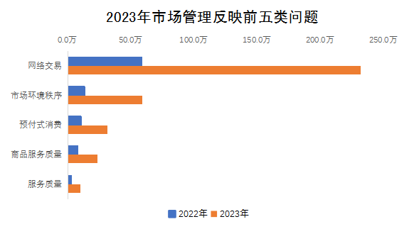 2023年市場管理反映前五類問題 2023年市場管理反映前五類問題