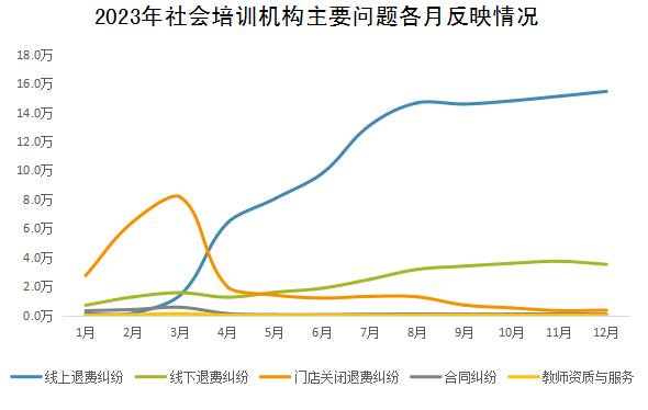 2023年社會培訓機構主要問題各月反映情況 2023年社會培訓機構主要問題各月反映情況