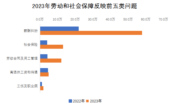 2023年勞動和社會保障反映前五類問題 2023年勞動和社會保障反映前五類問題