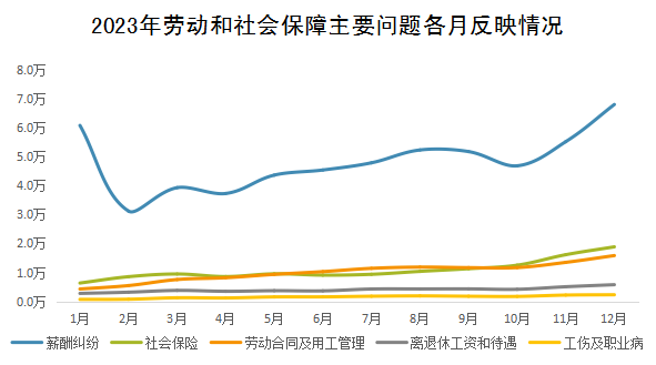 2023年勞動和社會保障主要問題各月反映情況 2023年勞動和社會保障主要問題各月反映情況