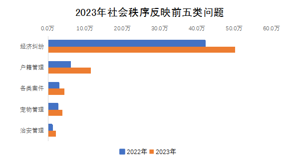 2023年社會秩序反映前五類問題 2023年社會秩序反映前五類問題
