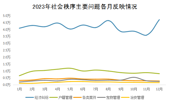 2023年社會秩序主要問題各月反映情況 2023年社會秩序主要問題各月反映情況