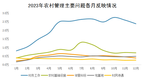2023年農村管理主要問題各月反映情況 2023年農村管理主要問題各月反映情況