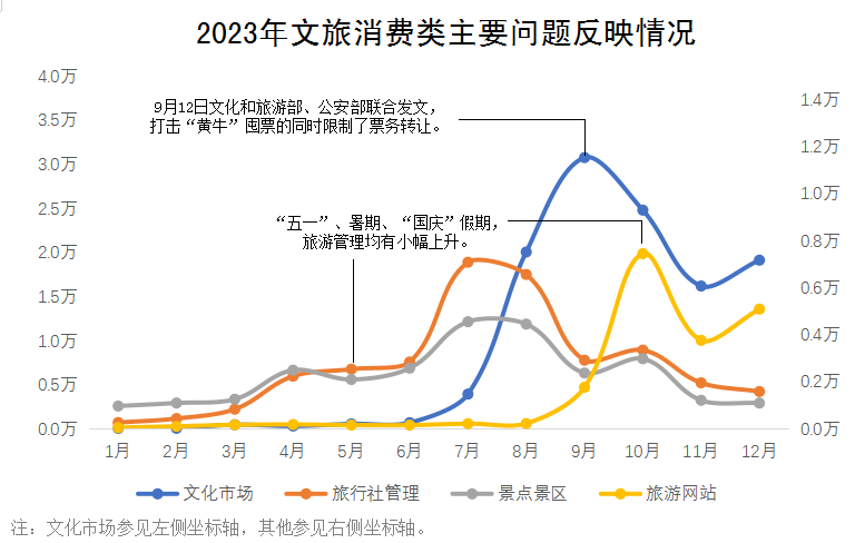 2023年文旅消費類主要問題反映情況 2023年文旅消費類主要問題反映情況