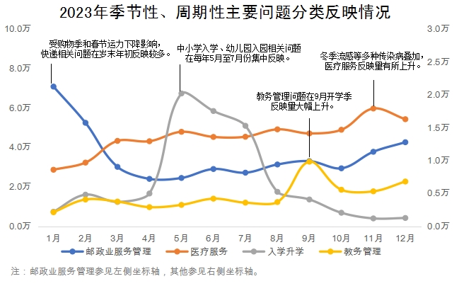 2023年季節性、周期性主要問題分類反映情況 2023年季節性、周期性主要問題分類反映情況