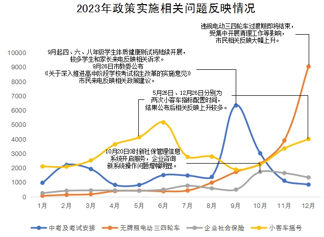2023年政策實施相關問題反映情況 2023年政策實施相關問題反映情況